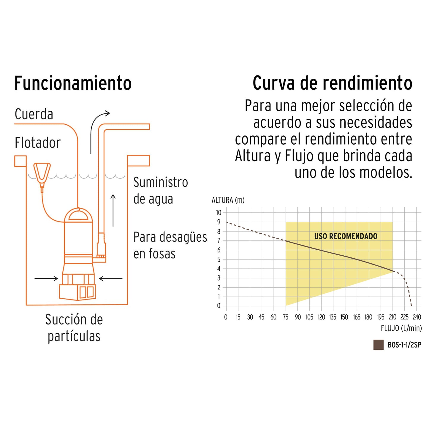 BOS-1-1/2SP Bomba sumergible plástica para agua sucia 1-1/2 HP