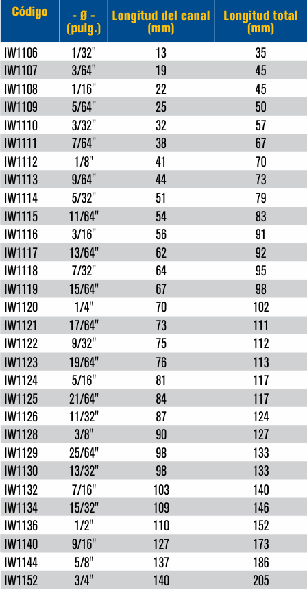 IW1125 Broca HSS 21/64" punta 118° Irwin