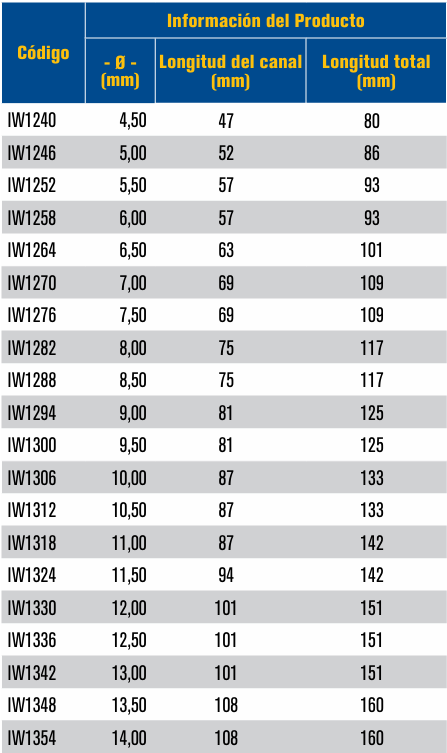 IW1228 Broca HSS 3,5 mm punta 118° Irwin