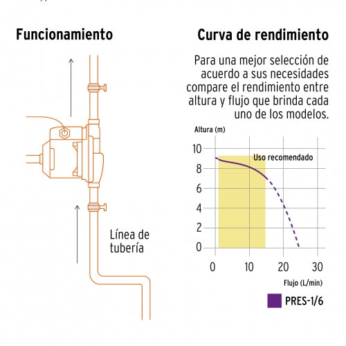 PRE-1/6 Bomba presurizadora 1/6 HP