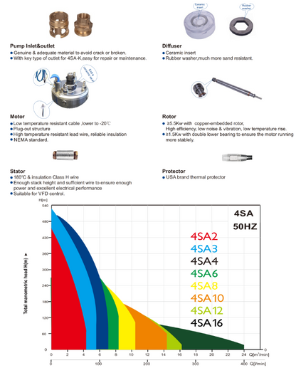 4SAM4/12-220 Bomba sumergible pozo profundo 4" 2hp 220v/60hz fase 1 aquastrong