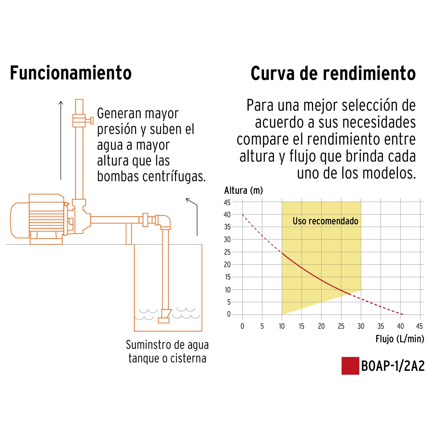 BOAP-1/2A2 Bomba eléctrica periférica para agua 1/2 HP