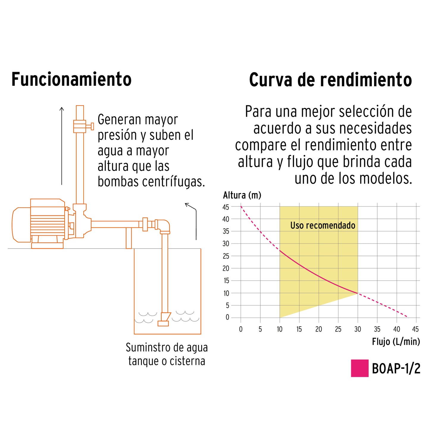 BOAP-1/2 Bomba eléctrica periférica para agua 1/2 HP, Truper Expert