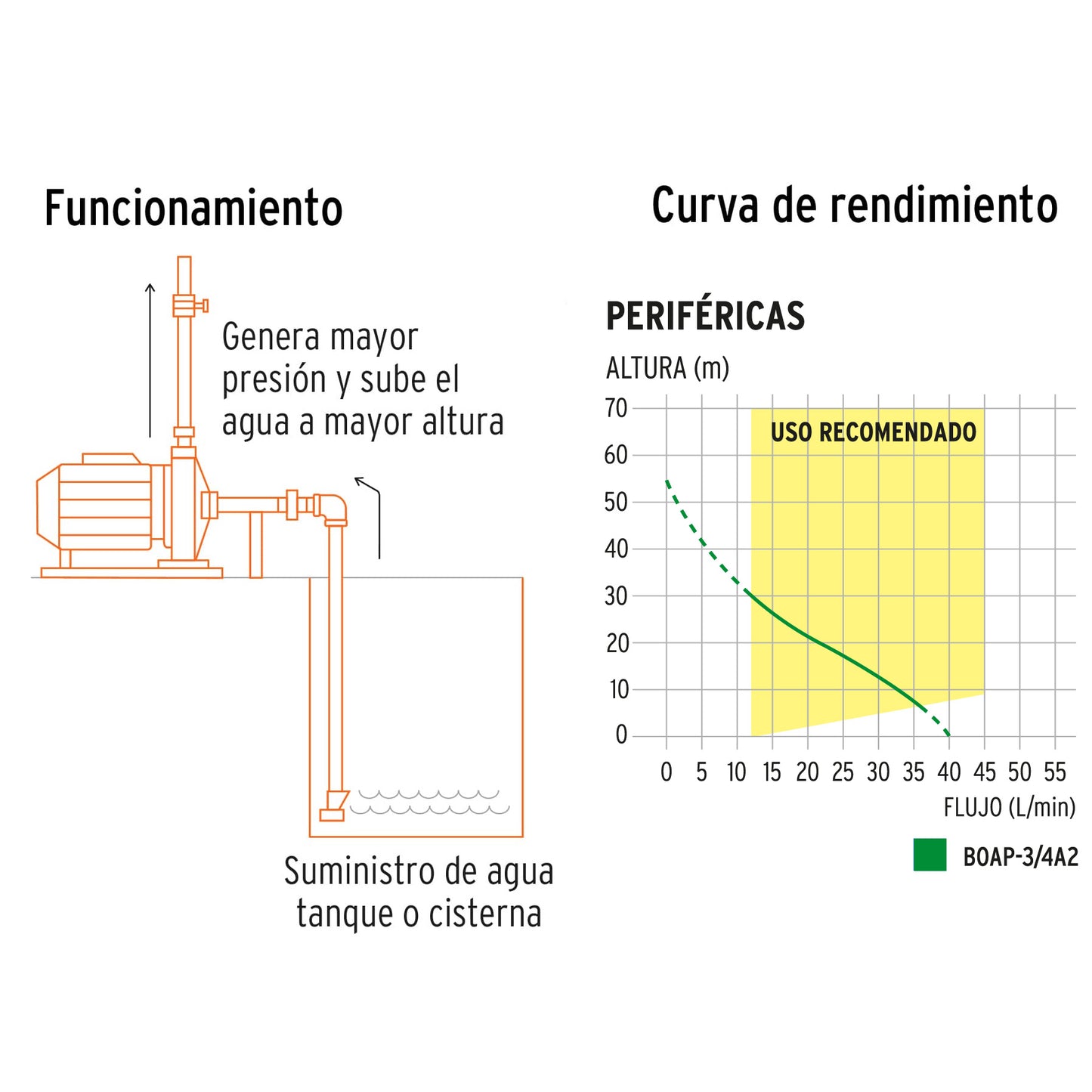 BOAP-3/4A2 Bomba eléctrica periférica para agua 3/4 HP