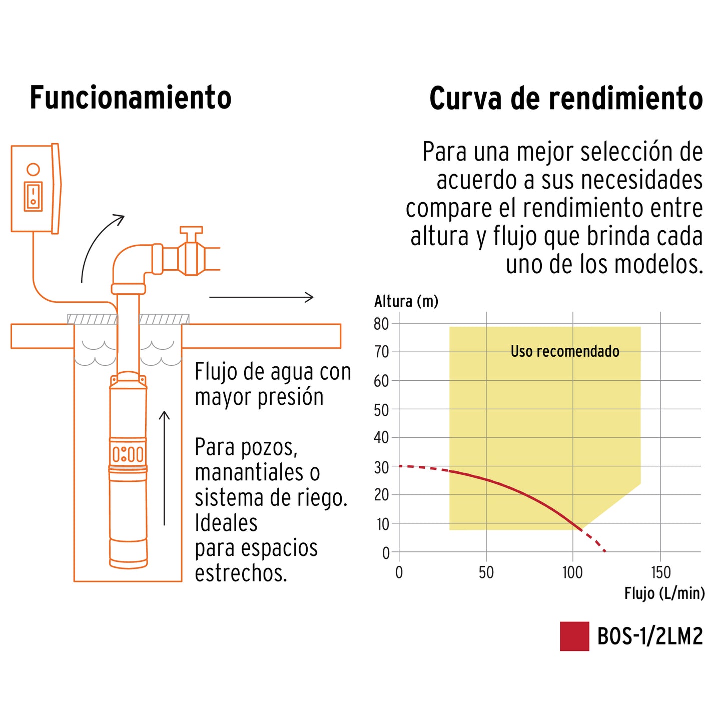 BOS-1/2LM2 Bomba sumergible para pozo profundo, 1/2 HP, agua limpia