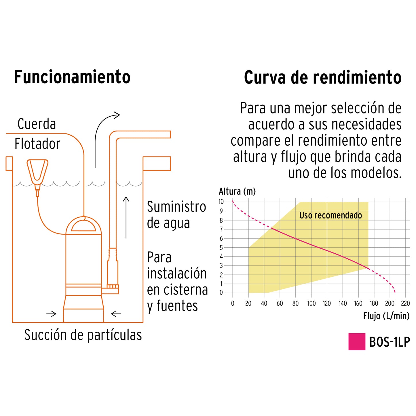 BOS-1LP Bomba sumergible plástica para agua limpia 1 HP