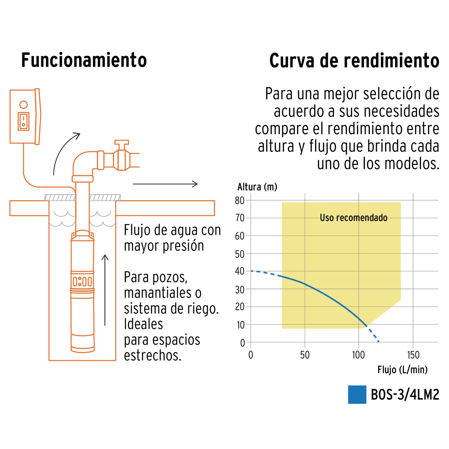 BOS-3/4LM2 Bomba sumergible para pozo profundo, 3/4 HP, agua limpia