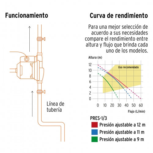 PRE-1/3  Bomba presurizadora 1/3 HP Truper