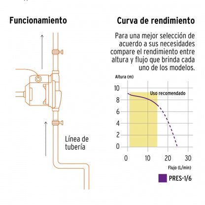 PRE-1/6 Bomba presurizadora 1/6 HP